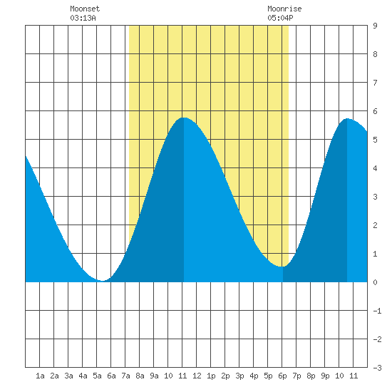 Alameda Creek tide chart for Saturday, October 16, 2021