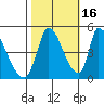 Alameda Creek tide chart for Saturday, October 16, 2021