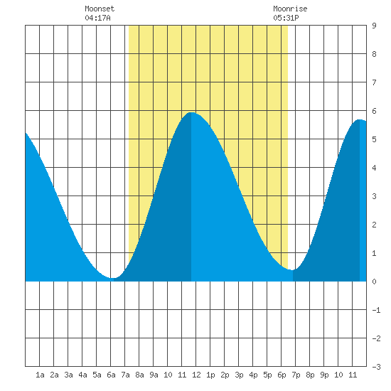 Alameda Creek tide chart for Sunday, October 17, 2021