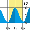 Alameda Creek tide chart for Sunday, October 17, 2021
