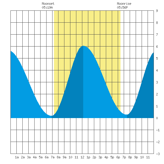 Alameda Creek tide chart for Monday, October 18, 2021