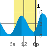 Alameda Creek tide chart for Friday, October 1, 2021