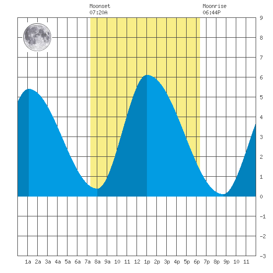 Alameda Creek tide chart for Wednesday, October 20, 2021