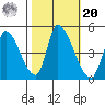 Alameda Creek tide chart for Wednesday, October 20, 2021
