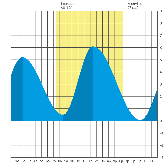 Alameda Creek tide chart for Thursday, October 21, 2021