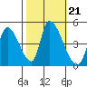 Alameda Creek tide chart for Thursday, October 21, 2021