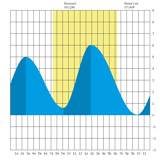 Alameda Creek tide chart for Friday, October 22, 2021