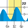 Alameda Creek tide chart for Friday, October 22, 2021