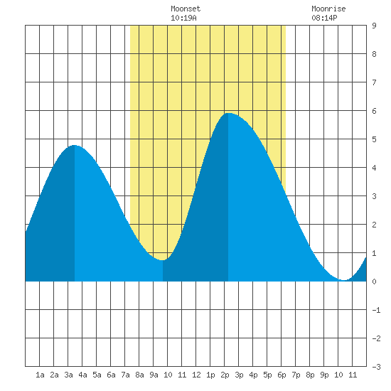 Alameda Creek tide chart for Saturday, October 23, 2021