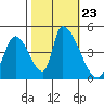 Alameda Creek tide chart for Saturday, October 23, 2021