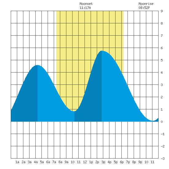 Alameda Creek tide chart for Sunday, October 24, 2021