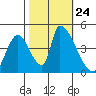 Alameda Creek tide chart for Sunday, October 24, 2021