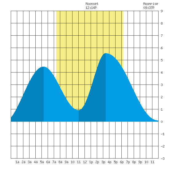 Alameda Creek tide chart for Monday, October 25, 2021