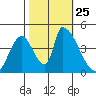 Alameda Creek tide chart for Monday, October 25, 2021