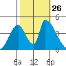 Alameda Creek tide chart for Tuesday, October 26, 2021
