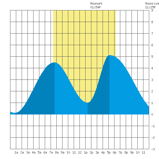 Alameda Creek tide chart for Wednesday, October 27, 2021