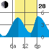 Alameda Creek tide chart for Thursday, October 28, 2021