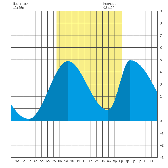 Alameda Creek tide chart for Friday, October 29, 2021