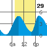 Alameda Creek tide chart for Friday, October 29, 2021