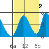 Alameda Creek tide chart for Saturday, October 2, 2021