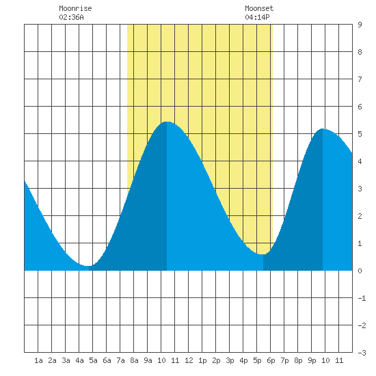 Alameda Creek tide chart for Sunday, October 31, 2021