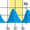 Alameda Creek tide chart for Sunday, October 31, 2021