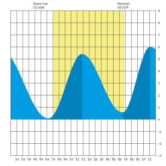 Alameda Creek tide chart for Sunday, October 3, 2021