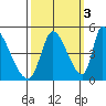 Alameda Creek tide chart for Sunday, October 3, 2021