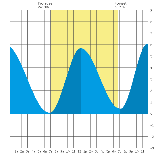 Alameda Creek tide chart for Monday, October 4, 2021