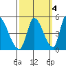 Alameda Creek tide chart for Monday, October 4, 2021