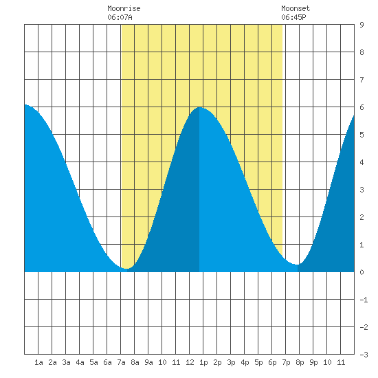 Alameda Creek tide chart for Tuesday, October 5, 2021