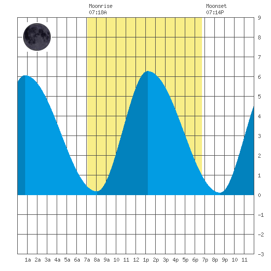 Alameda Creek tide chart for Wednesday, October 6, 2021
