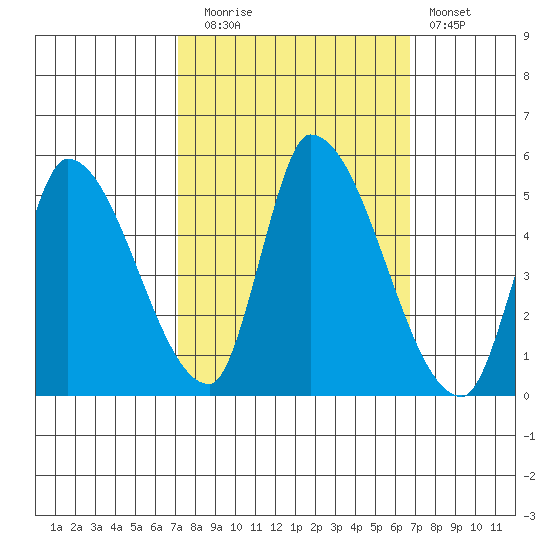 Alameda Creek tide chart for Thursday, October 7, 2021