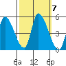 Alameda Creek tide chart for Thursday, October 7, 2021