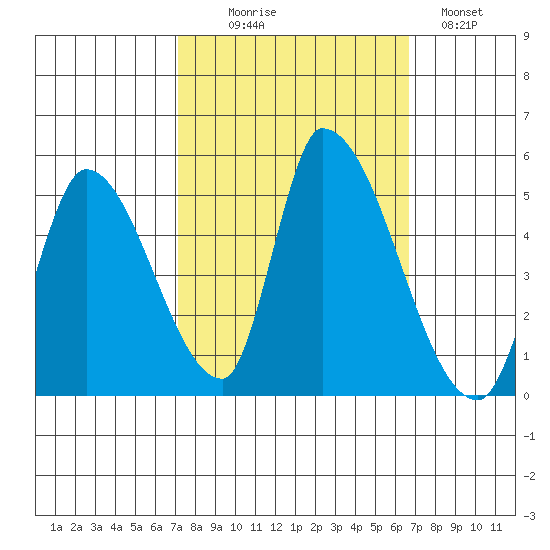 Alameda Creek tide chart for Friday, October 8, 2021