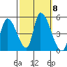 Alameda Creek tide chart for Friday, October 8, 2021