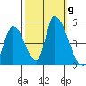 Alameda Creek tide chart for Saturday, October 9, 2021