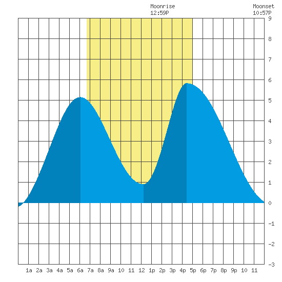 Alameda Creek tide chart for Wednesday, November 10, 2021