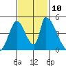 Alameda Creek tide chart for Wednesday, November 10, 2021