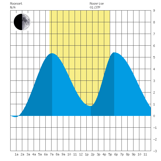 Alameda Creek tide chart for Thursday, November 11, 2021