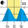 Alameda Creek tide chart for Thursday, November 11, 2021