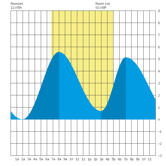 Alameda Creek tide chart for Friday, November 12, 2021