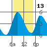 Alameda Creek tide chart for Saturday, November 13, 2021