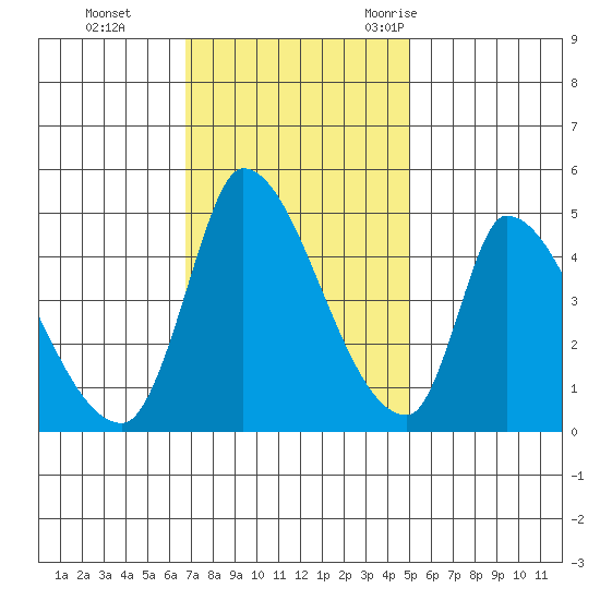 Alameda Creek tide chart for Sunday, November 14, 2021