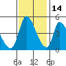Alameda Creek tide chart for Sunday, November 14, 2021