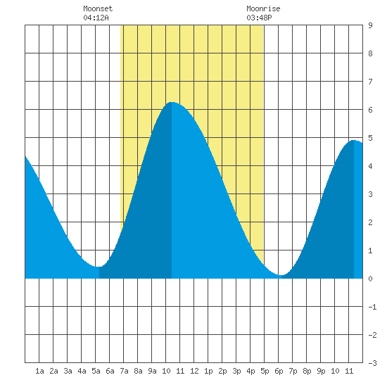 Alameda Creek tide chart for Tuesday, November 16, 2021