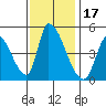 Alameda Creek tide chart for Wednesday, November 17, 2021