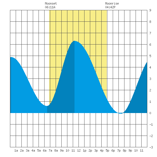 Alameda Creek tide chart for Thursday, November 18, 2021