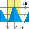 Alameda Creek tide chart for Thursday, November 18, 2021