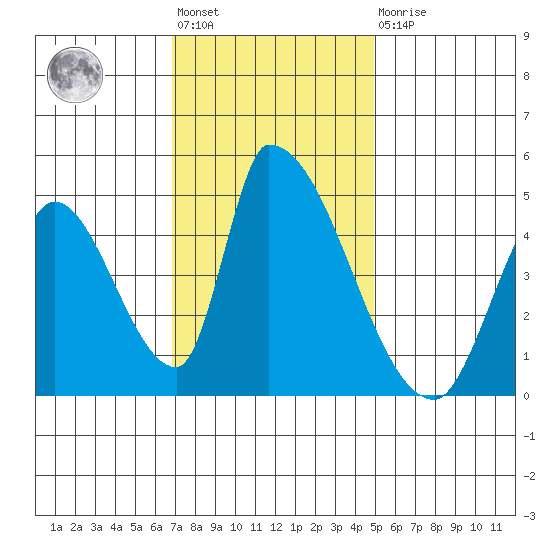 Alameda Creek tide chart for Friday, November 19, 2021